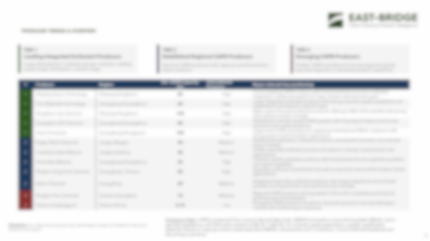 Cocamidopropyl Betaine (CAPB 35% Active) - China Market Intelligence Report